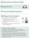 Audit results at a glance