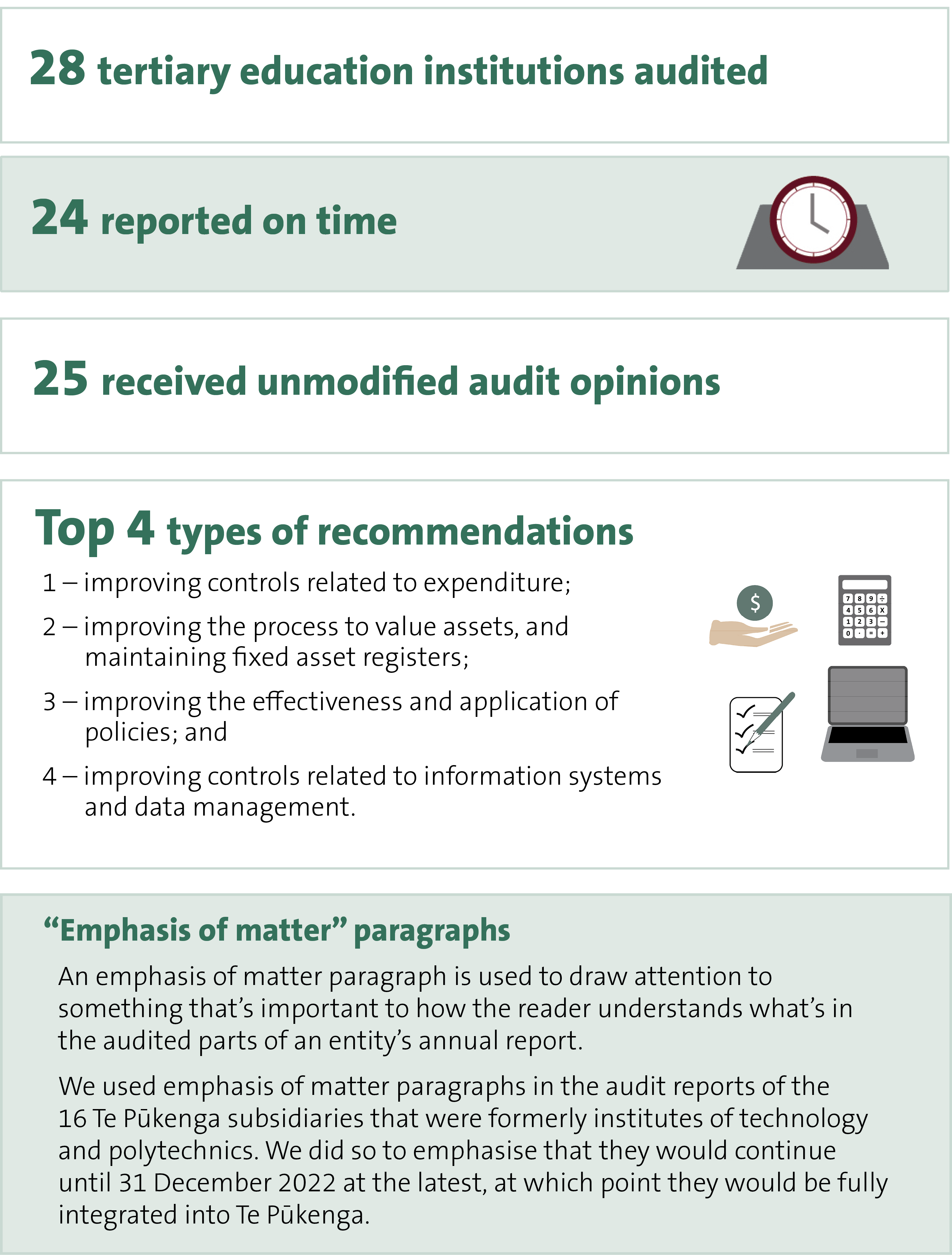Audit results at a glance