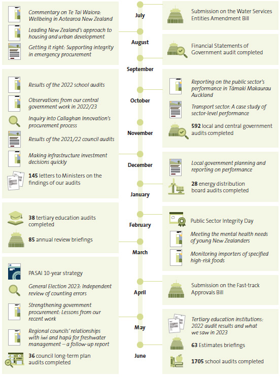 Our work through 2023/24