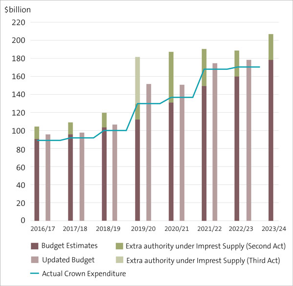 Figure 1 shows the Government’s initial budget, the updated Budget, and actual public spending for the last eight years.