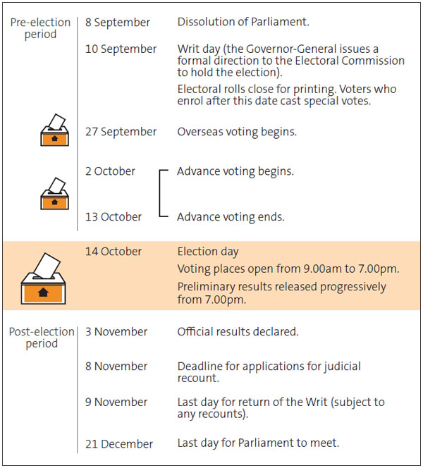Figure 1 describes the timeline of the 2023 General Election
