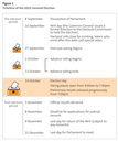 Figure 1: Timeline of the 2023 General Election