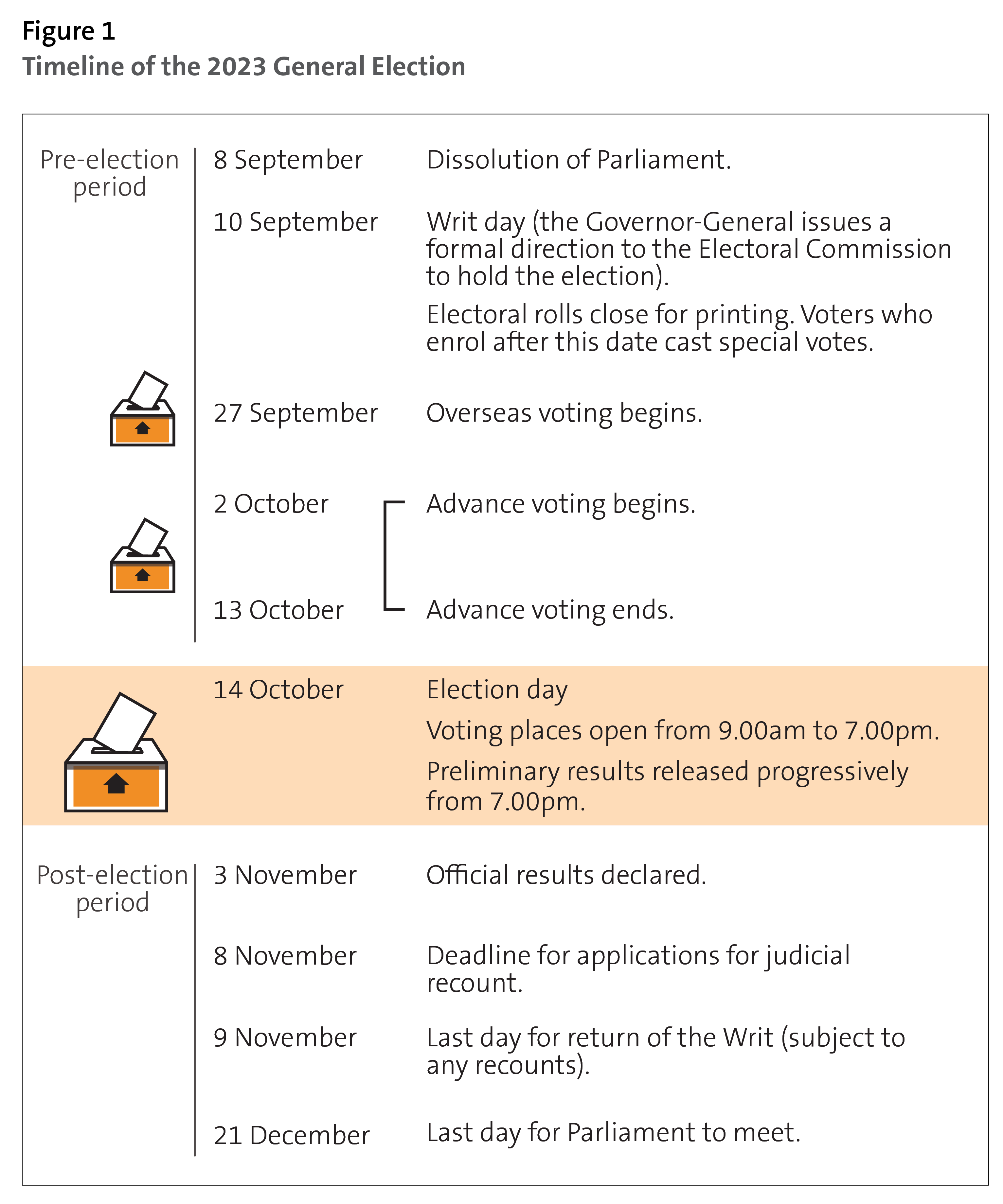Figure 1: Timeline of the 2023 General Election