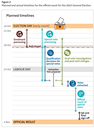 Figure 2 - Planned timelines for the official count for the 2023 General Election