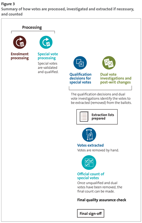 Figure 3 - Summary of how votes are processed, investigated and extracted if necessary, and counted