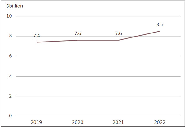 Line graph showing the value of food imports from 2019 to 2022. In 2019, food import was valued at 7.4 billion. In 2022, the value of food import increased to 8.5 billion. 