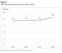 Figure 1: The value of food imports, from 2019 to 2022