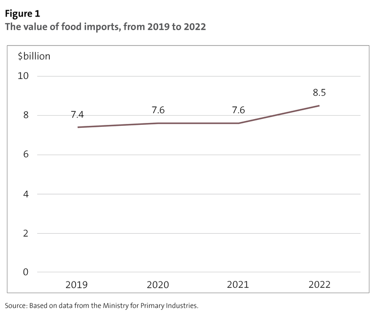 Figure 1: The value of food imports, from 2019 to 2022