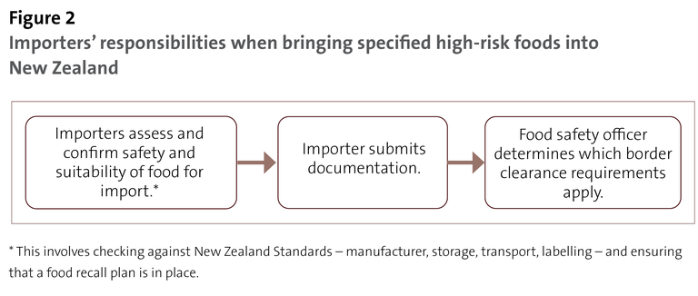 Figure 2: Importers’ responsibilities when bringing specified high-risk foods into New Zealand