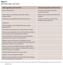 Figure 3: Specified high-risk foods