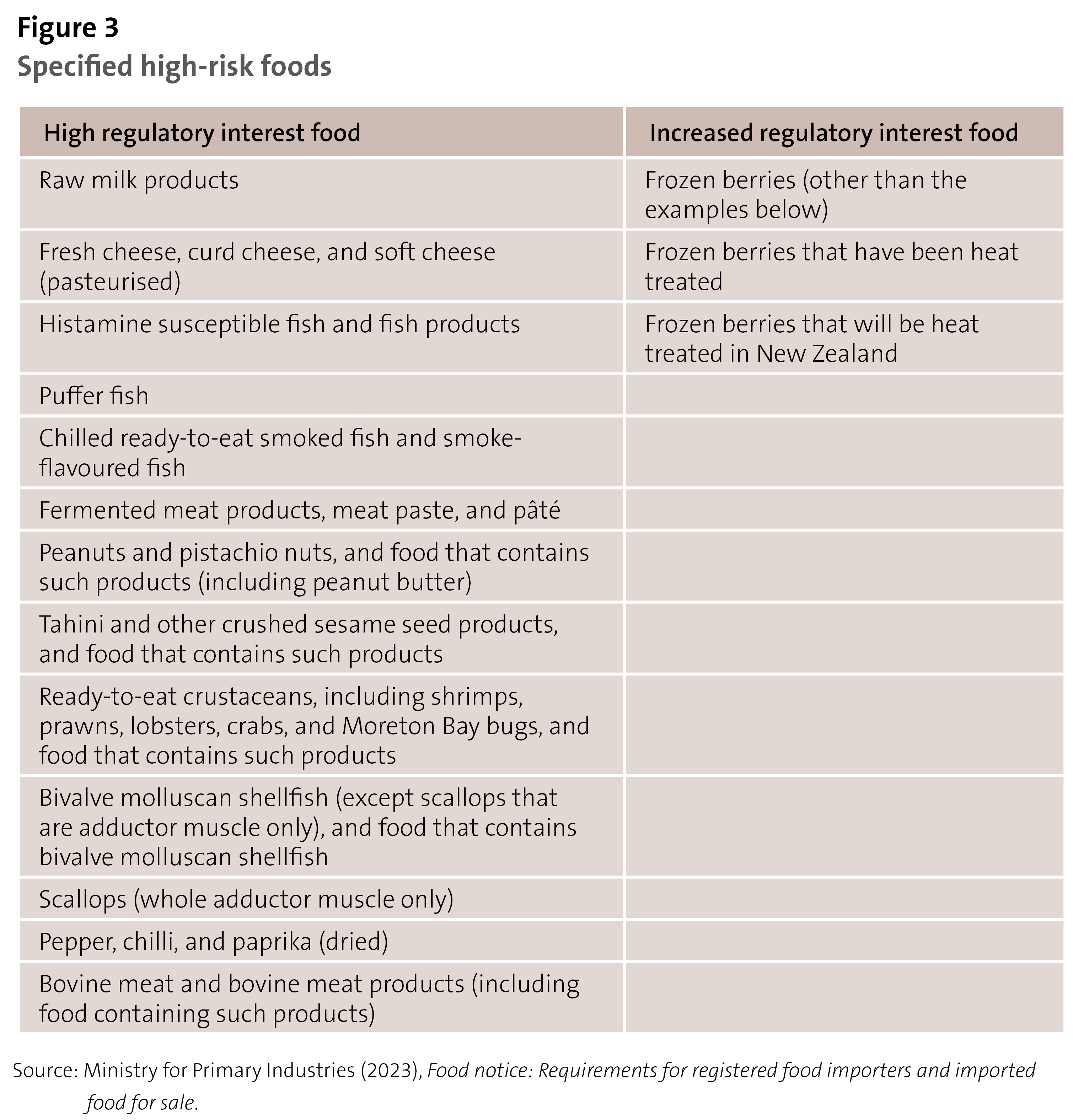 Figure 3: Specified high-risk foods