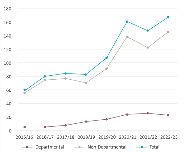 The number of departmental multi-year appropriations (MYAs) is comparatively low and increased sedately between 2015/16 and 2022/23 (from a handful to about 20). But non-departmental MYAs increased from 59 by about 20 in 2016/17, by about 25 three years later, then up significantly between 2019/20 and 2020/21. There were 167 in 2022/23.