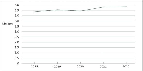 Line graph showing total sector revenue from 2018 to 2022.