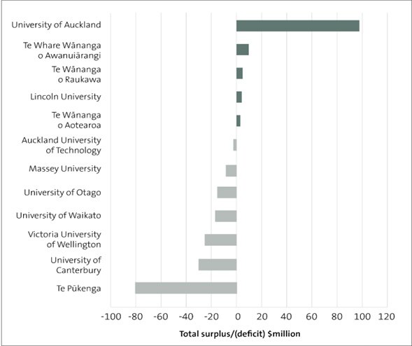 Bar chart showing that the University of Auckland, Te Whare Wānanga o Awanuiārangi, Te Wānanga o Raukawa, Lincoln University, Te Wānanga o Aotearoa were in surplus in 2022, and Auckland University of Technology, Massey University, University of Otago, University of Waikato, Victoria University of Wellington, University of Canterbury, and Te Pūkenga were in deficit in 2022.