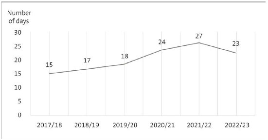 Line graph showing that in 2017/18, the average number 12-19 year-olds had to wait was 15 days. In 2022/23, the average number was 23 days.