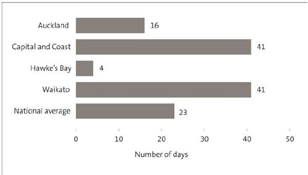 Stacked bar graph showing, by region, that Hawke’s Bay had the shortest wait time with four days, and Capital and Coast and Waikato District Health Board had the longest with 41 days for both. 