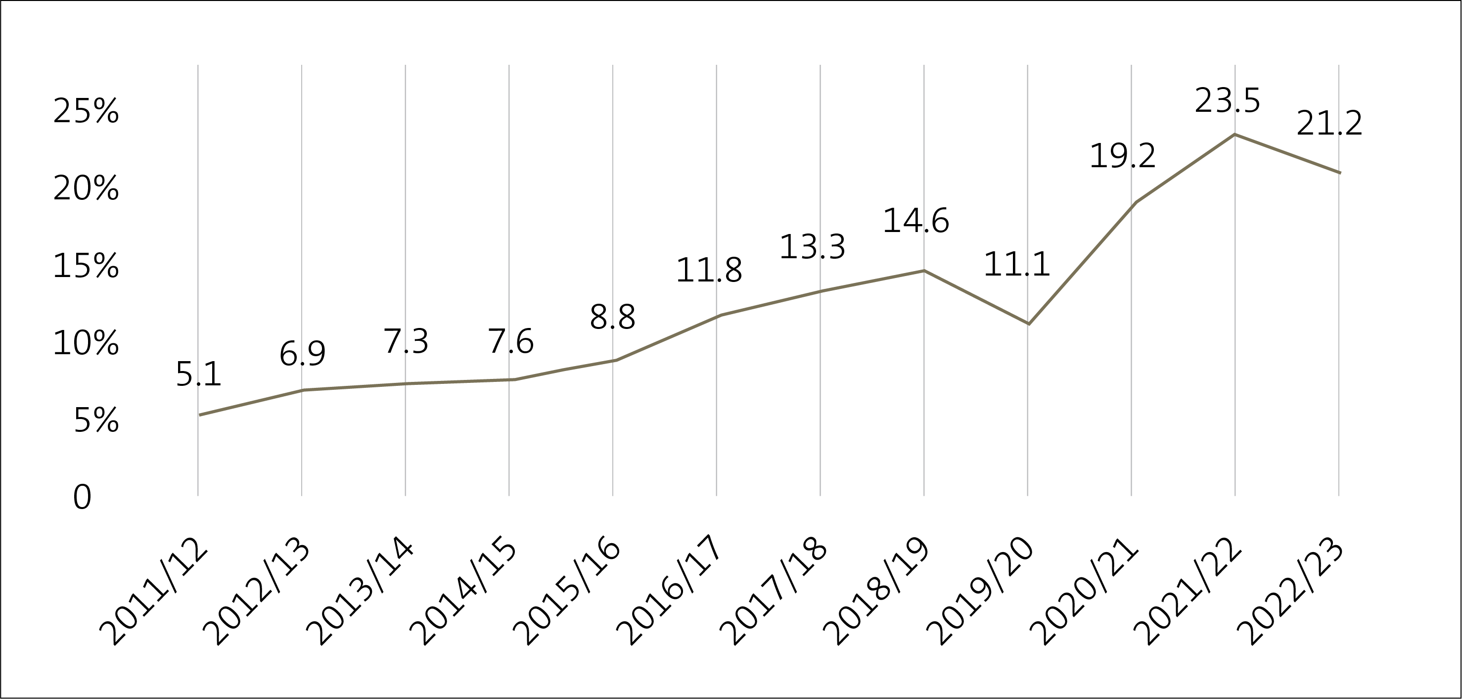 Figure 1: Percentage of 15-24 year-olds who reported having experienced high or very high levels of distress in the past four weeks