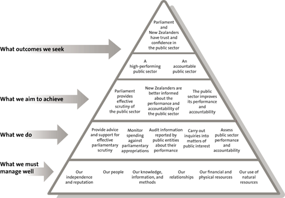 Performance framework