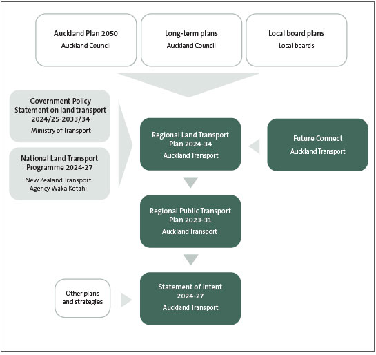 Figure 1 shows 9 specific and general types of documents that contribute to the plans for public transport in Auckland. Some are Council-related documents, such as the Auckland Plan 2025 and local board plans. Others include the Government Policy Statement on land transport for 2024 to 2034, the National Land Transport Programme 2024-27, and Auckland Transport's Regional Public Transport Plan 2023-2031.