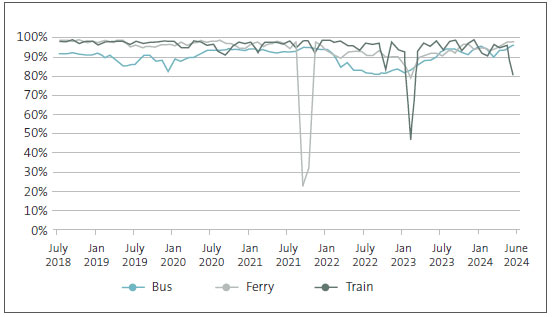 Figure 3 is a line graph. It has 3 lines, one each for the percentage reliability score of buses, trains, and ferries in 6-monthly intervals from July 2018 to June 2024. The lines all fluctuate, with a sharp drop in ferry reliability between July 2021 and January 2022 and a sharp drop in train reliability between January 2023 and July 2023. The bus reliability line fluctuates between about 80% and 95%.