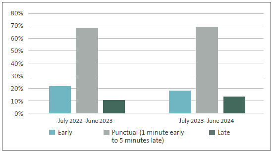 Figure 5 shows 6 bars, a set of 3 for 2022/23 and a set of 3 for 2023/24. The data is largely consistent for both years. About 20% of buses were early, just under 70% were on time (1 minute early to 5 minutes late), and about 10% were late. 2023/24 had a slightly lower pcercentage of early buses and a slighty higher percentage of late buses than the previous year.
