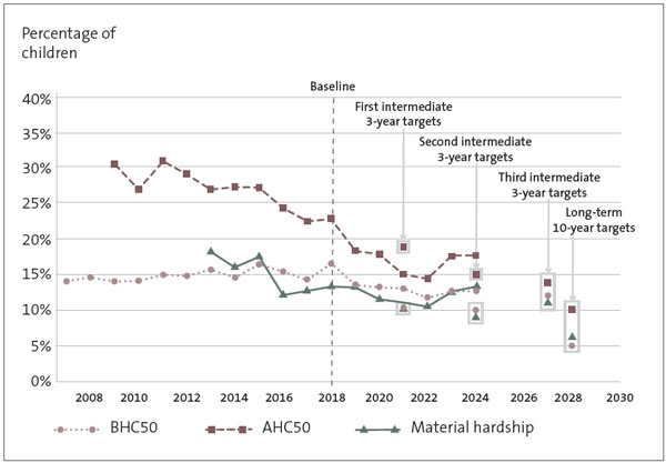 Figure 1 has a vertical axis of the estimated percentage of children living in poverty. The horizontal axis is years, from 2008 to 2030. Three lines move across the graph to track, using 3 different measures, changes in the estimated percentage of children living in poverty. The measure of material hardship is the newest; it has dropped about 4% over 12 years to 14%.The income-based measure before allowing for housing costs has been in use the longest and after 16 years of small fluctuations it has moved from 14% to about 13%.The income-based measure after allowing for housing costs started in 2010 at about 30% and ends in 2024 at about 18%. All the lines were trending downwards from 2018 to 2022. The three measures have each had 3-year targets to reduce child poverty set from a baseline in 2018. In 2021 one target was met. Targets were not met in 2024 and the targets for 2027 have been reset higher. The 10-year targets (for 2028) are ambitious given the patterns to date, and would require the measures to drop 5-8%.