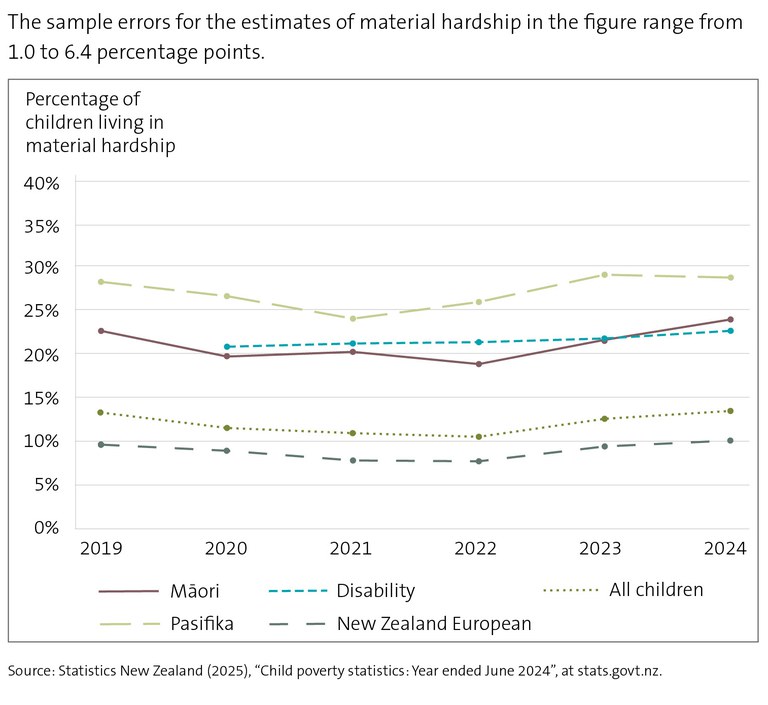 Estimates of material hardship