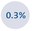0.3 percent