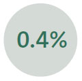 0.4 percent