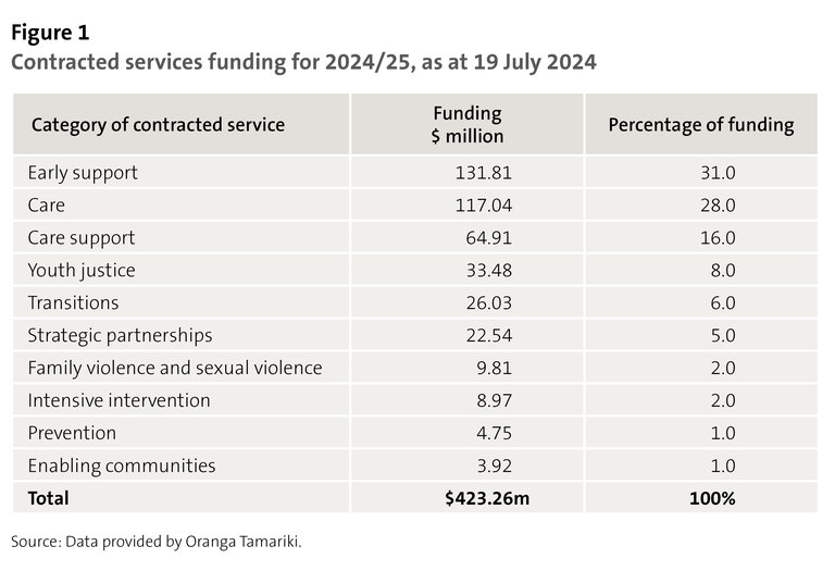 Figure 1 - Contracted services funding for 2024/25, as at 19 July 2024