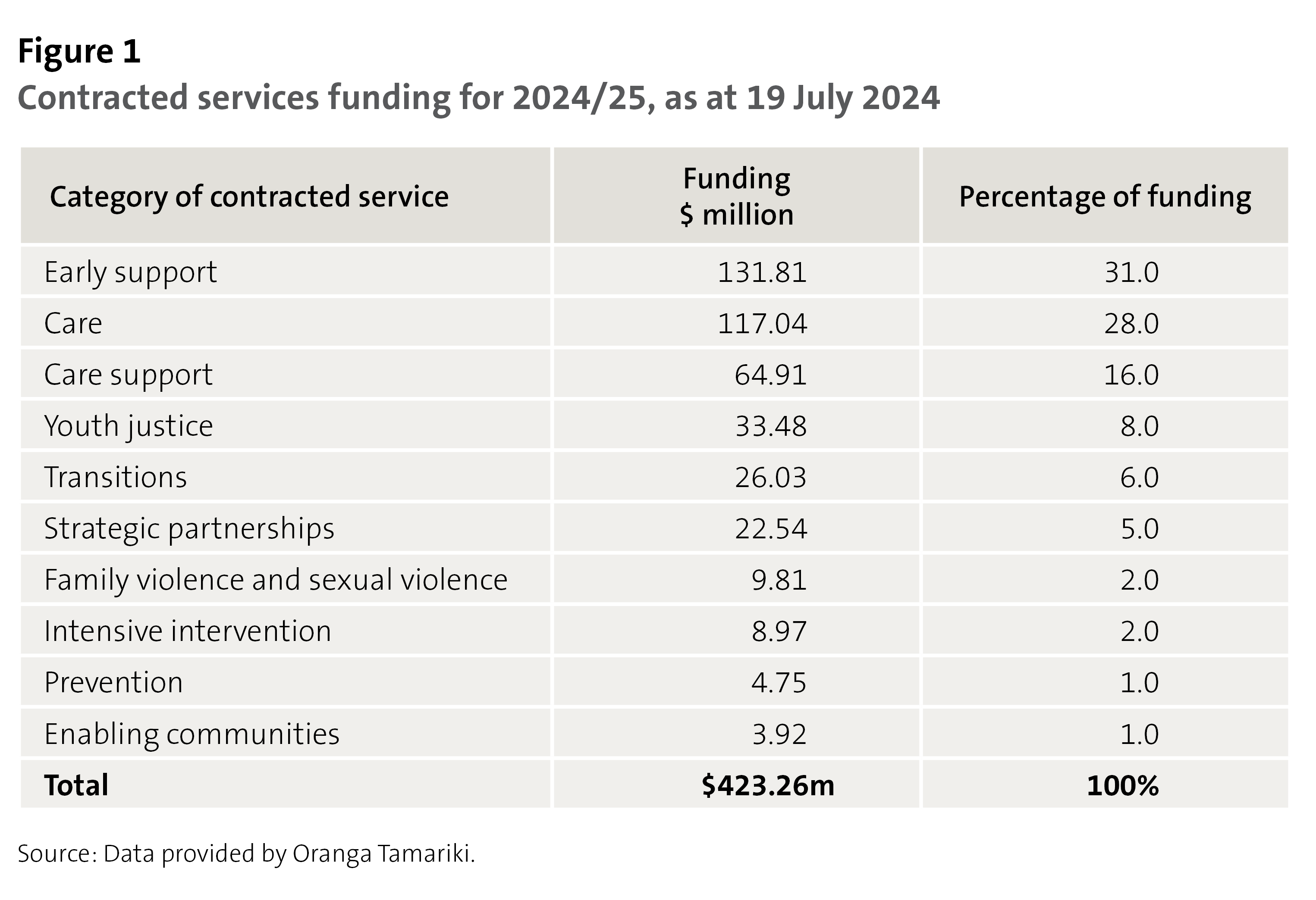 Figure 1 - Contracted services funding for 2024/25, as at 19 July 2024