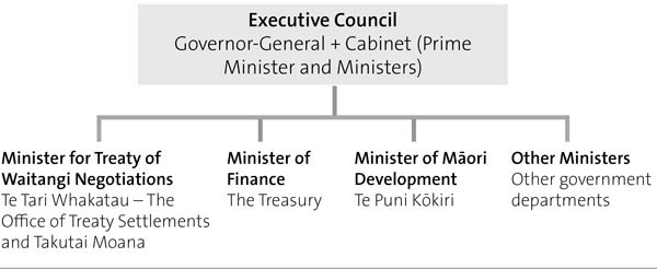 Structure of the Executive Council
