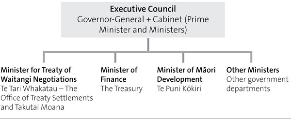 Structure of the Executive Council