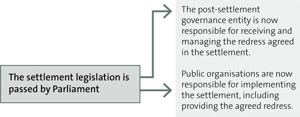 Ratification and implementation