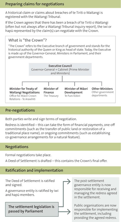 Figure 1 - The process from negotiating to ratifying a Treaty settlement