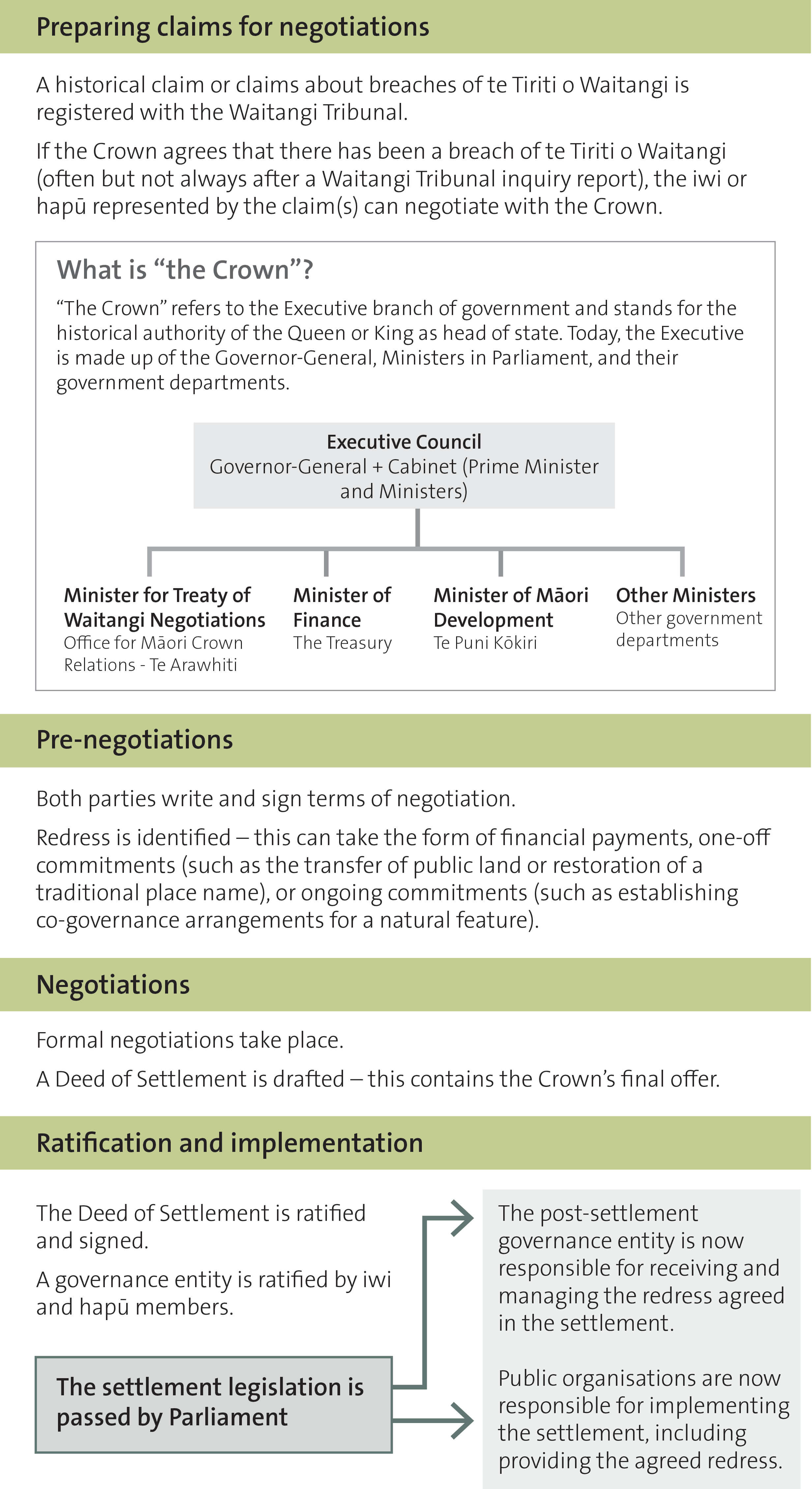 Figure 1 - The process from negotiating to ratifying a Treaty settlement