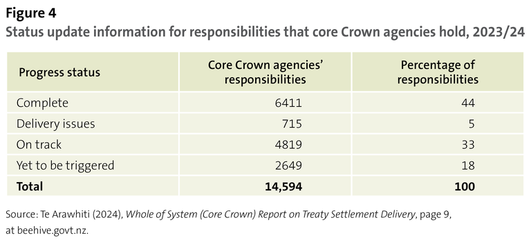 Figure 4 - Status update information for responsibilities that core Crown agencies hold, 2023/24