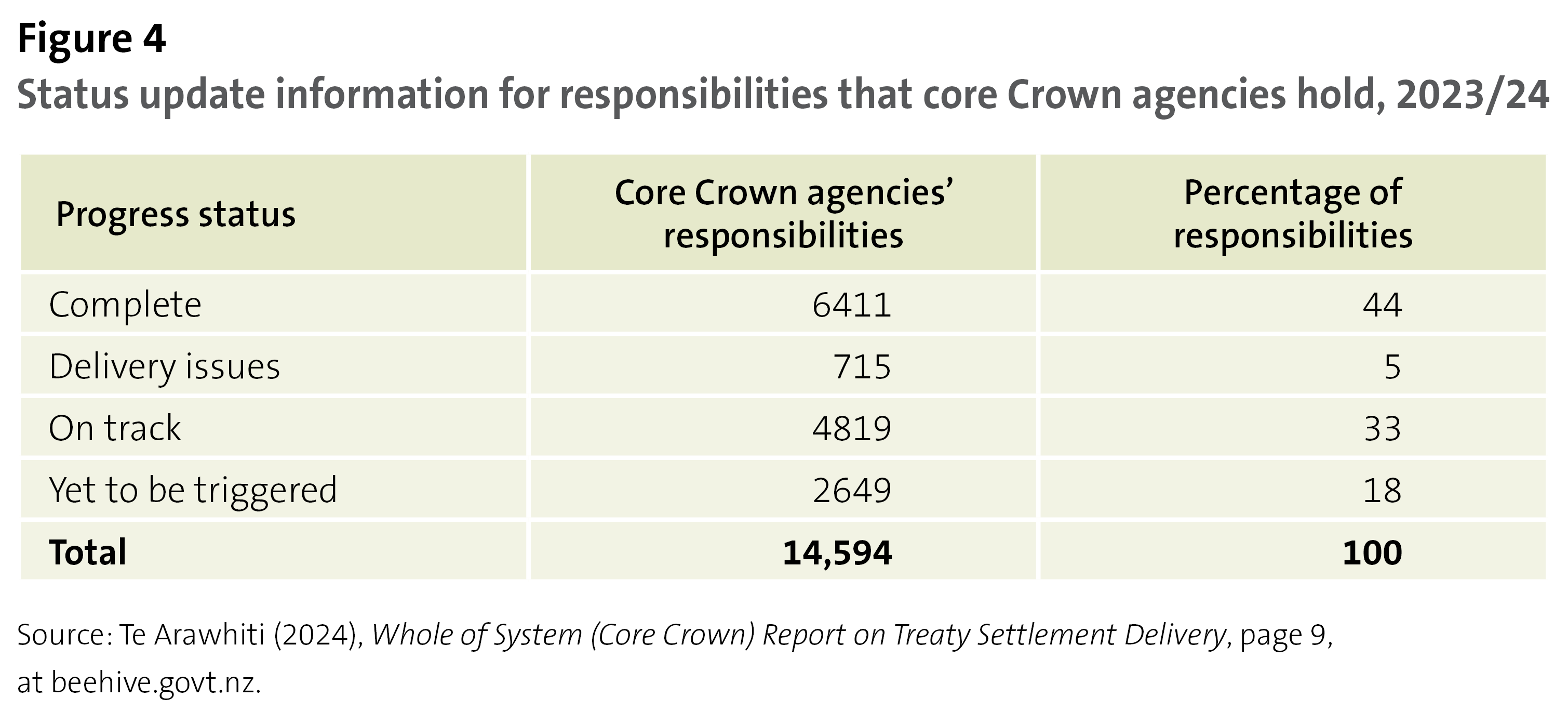 Figure 4 - Status update information for responsibilities that core Crown agencies hold, 2023/24