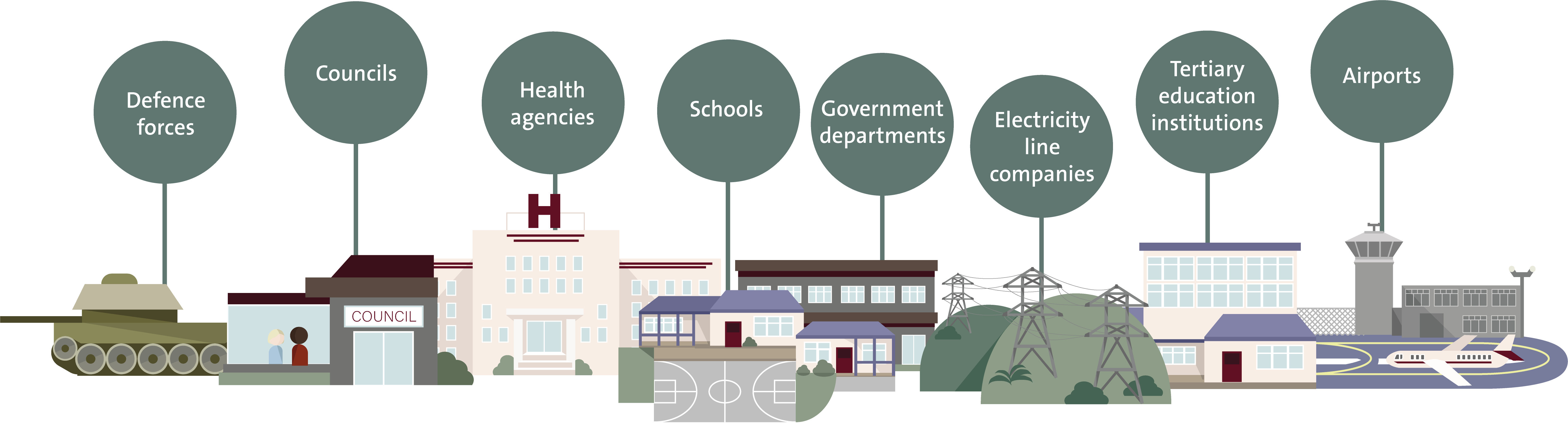 Illustration showing examples of the kind of public organisations we audit. The examples are defence forces, councils, health agencies, schools, government departments, electricity line companies, tertiary education institutions, and airports.