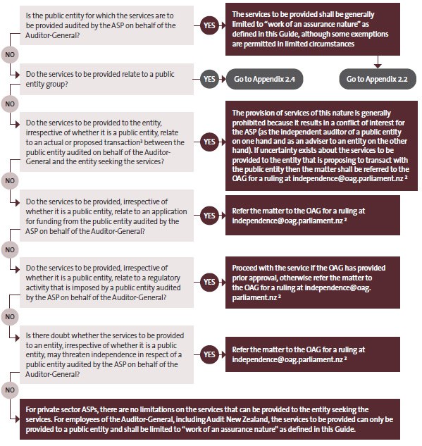 Appendix 2.1 flowchart