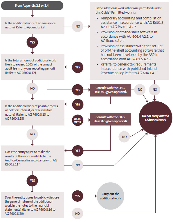 Appendix 2.2 is a flowchart to assist in determining whether additional work can be accepted (including “work of an assurance nature”)