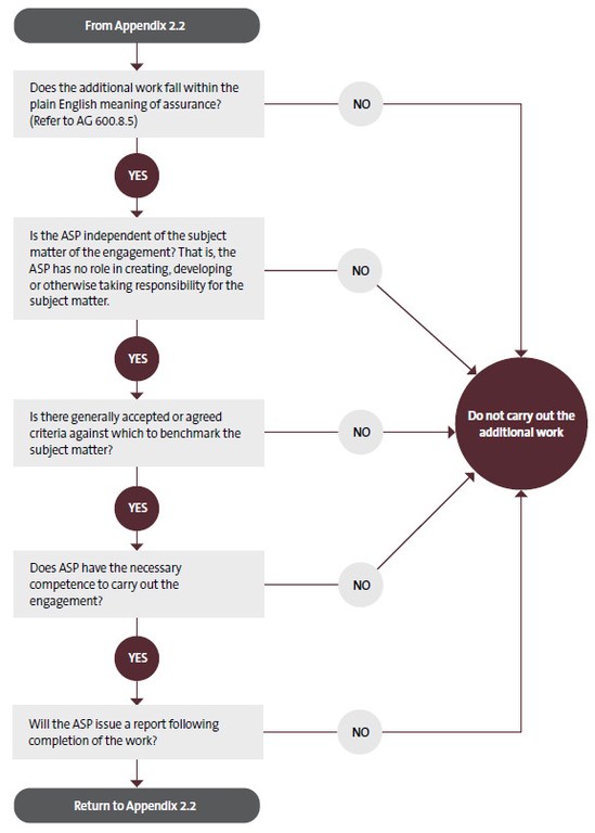 Appendix 2.3 flowchart