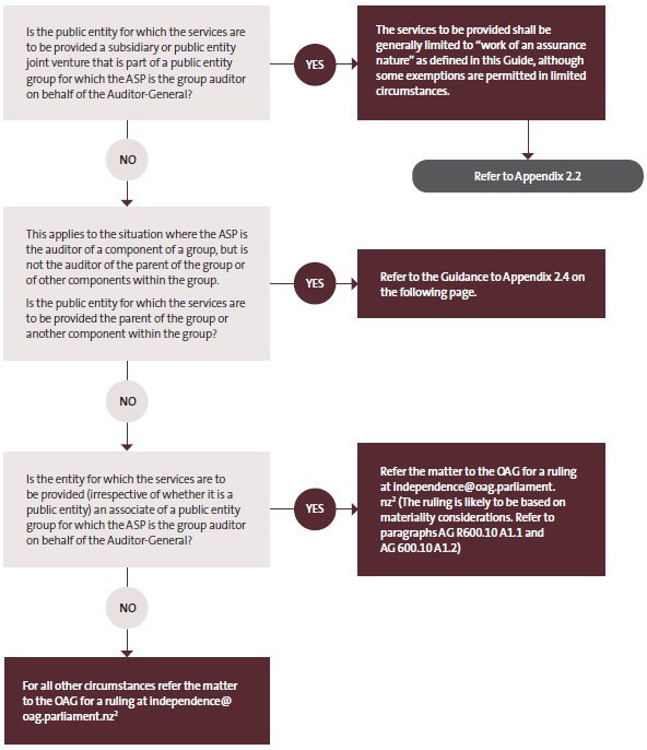 Appendix 2.4 flowchart
