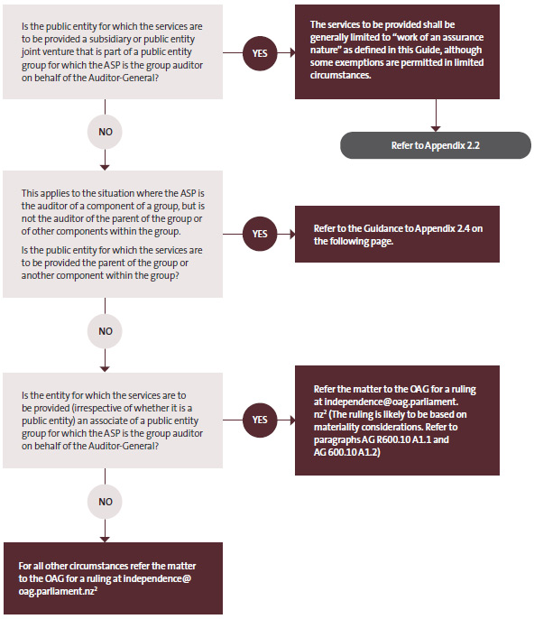 Appendix 2.4 flowchart