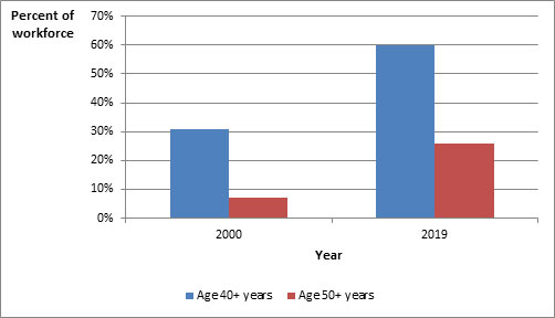 Age profile of Police officers, from 2000 to 2019