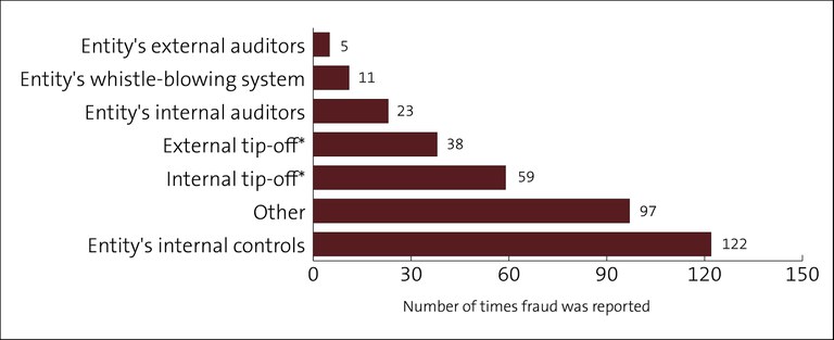 how-fraud-central-govt