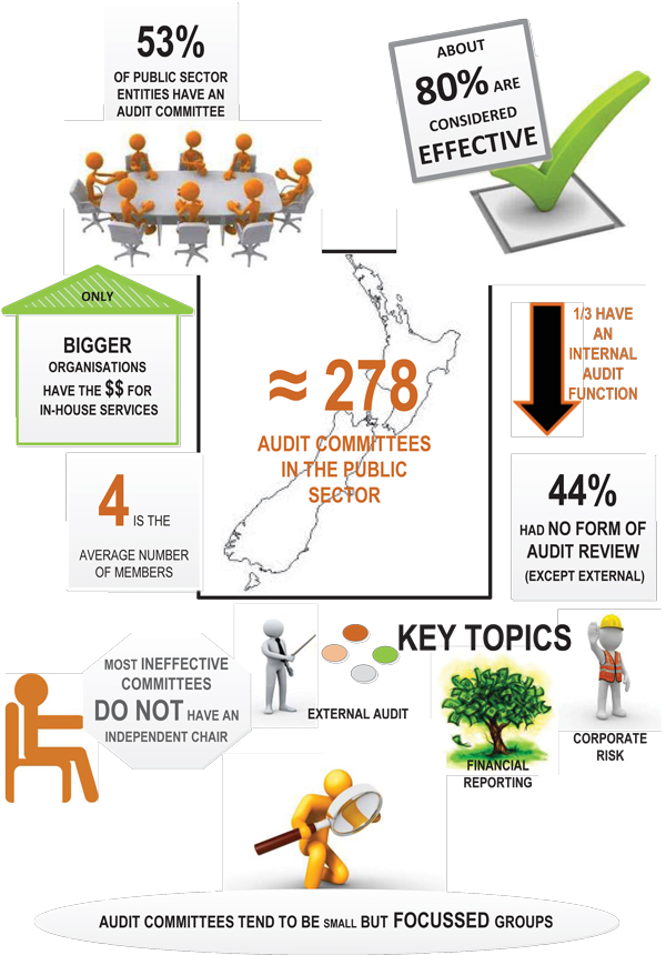 Audit committees