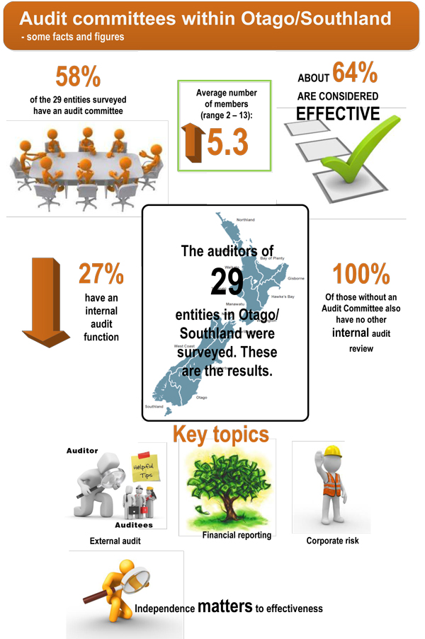 About audit committees in Otago and Southland