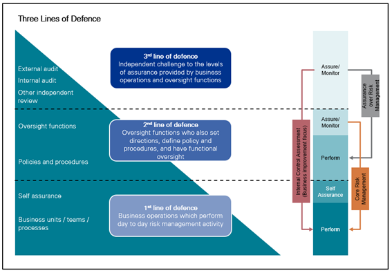 three-lines-of-defence.png