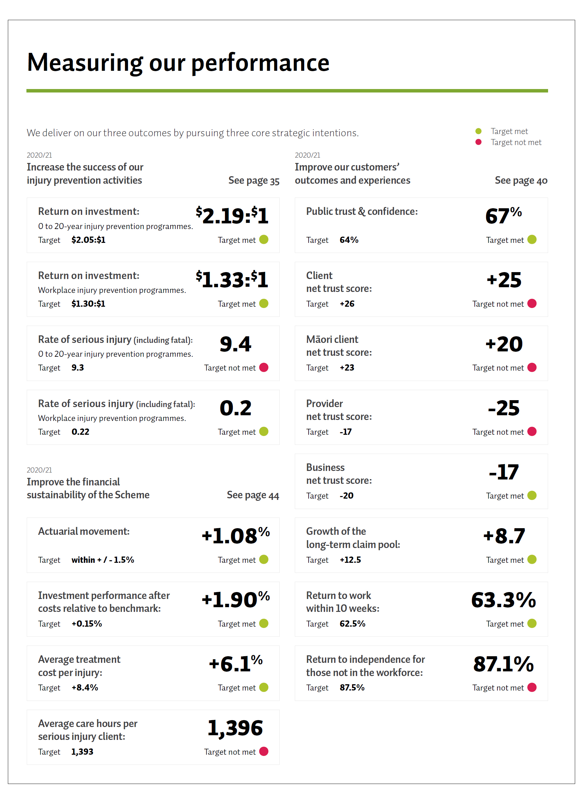 An infographic from the Accident Compensation Corporation’s 2020/21 Annual Report that gives an overview of what targets it has met and hasn’t met. 